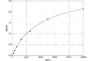 A typical standard curve (CXCL7 ELISA Kit)