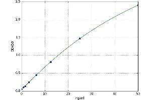A typical standard curve (RAB14 ELISA Kit)