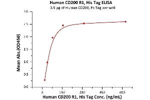 ELISA image for CD200 Receptor 1 (CD200R1) (AA 27-266) (Active) protein (His tag) (ABIN7013700)