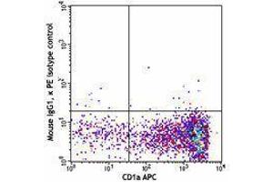 Flow Cytometry (FACS) image for anti-CD207 Molecule, Langerin (CD207) antibody (ABIN2664388) (CD207 Antikörper)