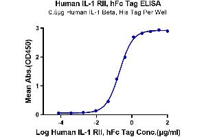 ELISA image for Interleukin 1 Receptor, Type II (IL1R2) (AA 14-343) protein (Fc Tag) (ABIN7274894)