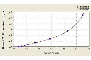 Typical standard curve (NOTUM ELISA Kit)