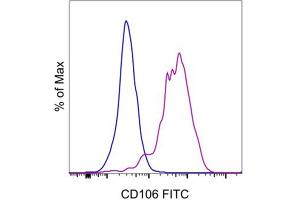 Flow Cytometry (FACS) image for anti-Vascular Cell Adhesion Molecule 1 (VCAM1) antibody (FITC) (ABIN2144710) (VCAM1 Antikörper  (FITC))