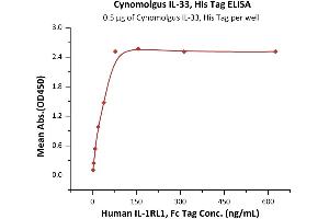 ELISA image for Interleukin 33 (IL33) (AA 109-270) (Active) protein (His tag) (ABIN7013460)