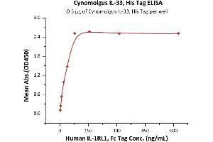 Immobilized Cynomolgus IL-33, His Tag (ABIN6973126) at 5 μg/mL (100 μL/well) can bind Human IL-1RL1, Fc Tag (ABIN2181368,ABIN2181367) with a linear range of 2-78 ng/mL (QC tested). (IL-33 Protein (AA 109-270) (His tag))