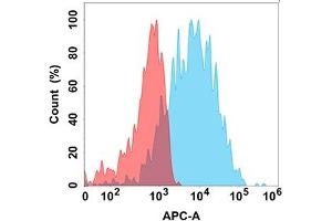 Flow Cytometry (FACS) image for anti-Selectin P (Granule Membrane Protein 140kDa, Antigen CD62) (SELP) (AA 42-771) antibody (ABIN7092950)