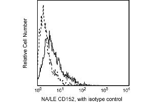 Flow Cytometry (FACS) image for anti-Cytotoxic T-Lymphocyte-Associated Protein 4 (CTLA4) antibody (ABIN1177323)