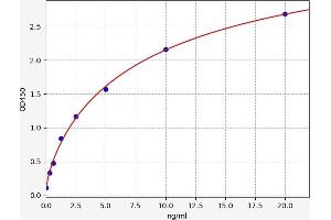 Typical standard curve (SPTLC1 ELISA Kit)