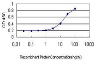 ELISA image for anti-PDZ and LIM Domain 5 (PDLIM5) (AA 1-596) antibody (ABIN564629)