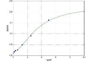 A typical standard curve (GLI1 ELISA Kit)