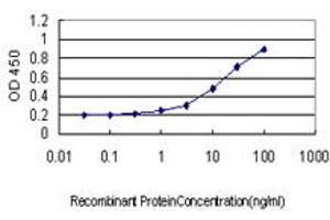 Detection limit for recombinant GST tagged ART3 is approximately 1ng/ml as a capture antibody. (ART3 Antikörper  (AA 29-138))
