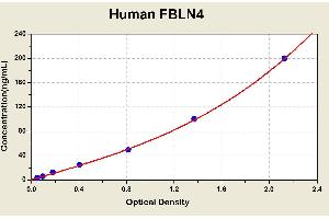 Diagramm of the ELISA kit to detect Human FBLN4with the optical density on the x-axis and the concentration on the y-axis. (FBLN4 ELISA Kit)
