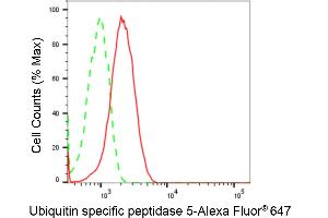 Flow cytometric analysis of Ubiquitin specific peptidase 5 expression in HepG2 cells using Ubiquitin specific peptidase 5 antibody (ABIN7800737), 1:2,000).