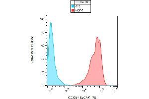 Flow cytometry analysis (surface staining) of human MCF-7 and SP2 cell lines with anti-human CD326 / EpCAM (VU-1D9) PE.