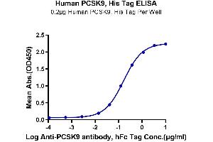 Immobilized Human PCSK9, His Tag at 2 μg/mL (100 μL/Well) on the plate. (PCSK9 Protein (AA 31-692) (His tag))