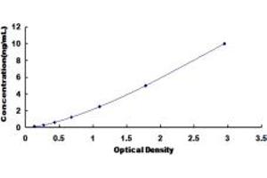 Typical standard curve (NR0B2 ELISA Kit)