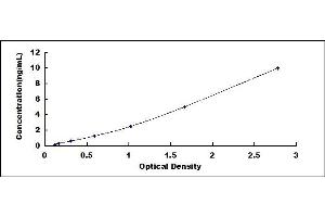 Typical standard curve (PROZ ELISA Kit)