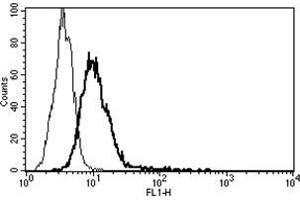 Flow Cytometry (FACS) image for anti-Interleukin 6 Receptor (IL6R) antibody (FITC) (ABIN1105832) (IL-6 Receptor Antikörper  (FITC))