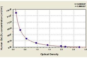 Typical standard curve (OxLDL ELISA Kit)