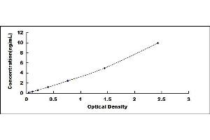 Typical standard curve (MTTP ELISA Kit)