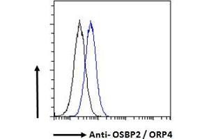 ABIN185114 Flow cytometric analysis of paraformaldehyde fixed A431 cells (blue line), permeabilized with 0.