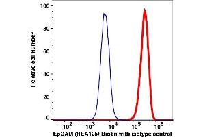 Flow Cytometry (FACS) image for anti-Epithelial Cell Adhesion Molecule (EPCAM) antibody (Biotin) (ABIN7077513) (EpCAM Antikörper  (Biotin))