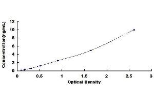 Typical standard curve (PANX1 ELISA Kit)