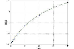 A typical standard curve (MAGEA3 ELISA Kit)