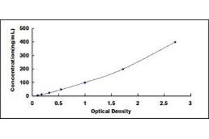 Typical standard curve (APOH ELISA Kit)