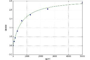 A typical standard curve (MMP13 ELISA Kit)