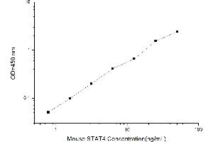 Typical standard curve (STAT4 ELISA Kit)