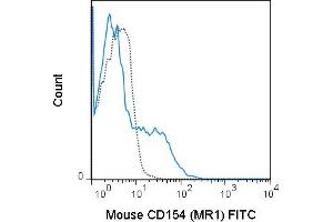C57Bl/6 T cells, enriched from total splenocytes, were stimulated with PMA and ionomycin for 6 hours and stained with 0. (CD40 Ligand Antikörper  (FITC))