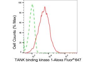 Flow cytometric analysis of TANK binding kinase 1 expression in HepG2 cells using TANK binding kinase 1 antibody (ABIN7800506), 1:2,000). (Rekombinanter TBK1 Antikörper)