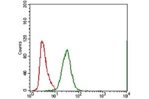 Flow Cytometry (FACS) image for anti-ATP-Binding Cassette, Sub-Family C (CFTR/MRP), Member 4 (ABCC4) (AA 631-692) antibody (ABIN1845662) (ABCC4 Antikörper  (AA 631-692))