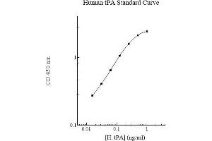 ELISA image for Plasminogen Activator, Tissue (PLAT) ELISA Kit (ABIN612782) (PLAT ELISA Kit)