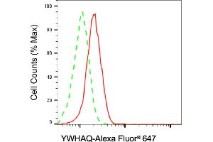 Flow cytometric analysis of YWHAQ expression in HAP-1 cells using YWHAQ antibody (ABIN7797414), 1:2,000). (Rekombinanter 14-3-3 theta Antikörper)