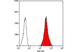 Staining of human peripheral blood platelets with MOUSE ANTI HUMAN CD31:RPE (ABIN119128). (CD31 Antikörper  (PE))