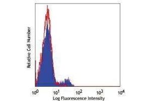 Flow Cytometry (FACS) image for anti-CD40 (CD40) antibody (Pacific Blue) (ABIN2662268) (CD40 Antikörper  (Pacific Blue))