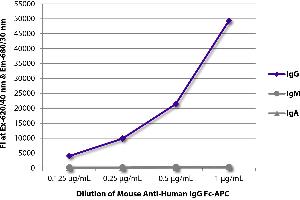FLISA plate was coated with purified human IgG, IgM, and IgA. (Maus anti-Human IgG (Fc Region) Antikörper (APC))