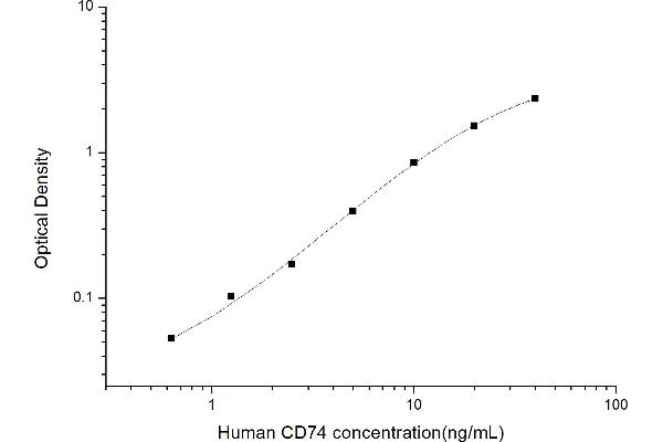 CD74 ELISA Kit