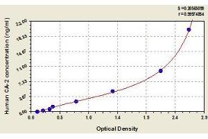 Typical standard curve (CA2 ELISA Kit)
