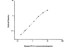 Typical standard curve (Procollagen, Type III ELISA Kit)