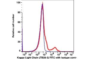 Flow Cytometry (FACS) image for anti-kappa Light Chain antibody (FITC) (ABIN7076301) (kappa Light Chain Antikörper  (FITC))
