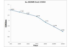 ELISA image for anti-CD34 (CD34) (AA 301-385) antibody (ABIN671361)