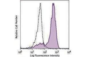 Flow Cytometry (FACS) image for anti-C-Type Lectin Domain Family 7, Member A (CLEC7A) antibody (ABIN2664630)