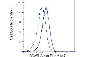 Validation of PAWR knockdown using flow cytometry.