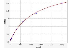 Typical standard curve (Insulin Receptor ELISA Kit)