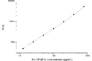 Typical standard curve (VEGFC CLIA Kit)