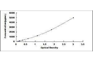 Typical standard curve (LEPRE1 ELISA Kit)