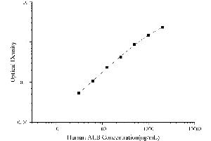 Typical Standard Curve